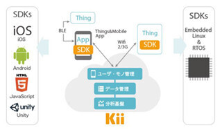 Kii、中国LEDメーカーとIoTの新事業 - 外出先からスマホで照明を操作可能に