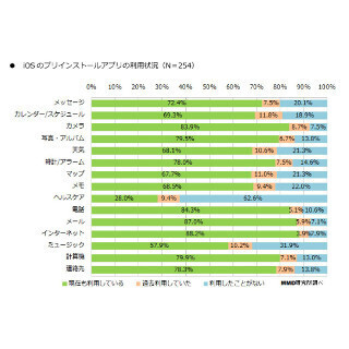 プリインの「メッセージ」の利用率はOS別で2倍の差 - MMD研究所調査