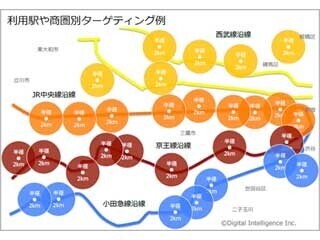 駅や店舗の位置情報利用の広告と連携させる「リアル行動ターゲティング」