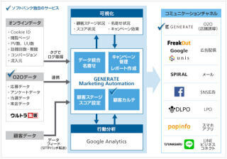 ソフトバンク、企業のデジタルマーケティングを自動化するツールを提供