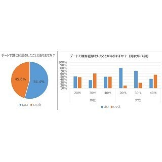 20代女性の8割が「デートで嫌な経験をしたことがある」と回答