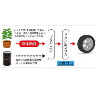 横浜ゴムと東工大、バイオマスから合成ゴム原料を直接合成する触媒を開発