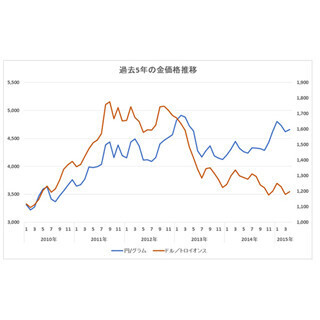 円安だとなぜ「金価格」が注目される?