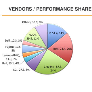 ISC 2015に見る今後のスーパーコンピューティングの方向性 (2) TOP500に見られる兆候(後編)