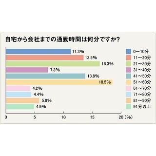 平均「通勤」時間に男女差 - 男性は52分、女性は?