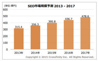 クロスフィニティ、国内におけるSEO市場調査 - 2017年までを予測