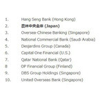 農林中金、「世界の最強銀行」ランキングで2位!--では1位は!?