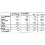 JAL、第1四半期連結業績を発表 - 売上高は3,120億円で前年同期比1.6%増