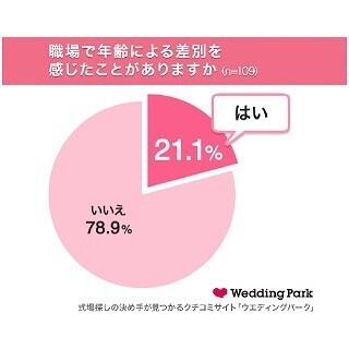 「そろそろ結婚?」「ゆとり」 - エイジハラスメントを経験した女性は21.1%