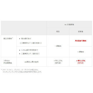 じぶん銀行、auユーザーの振込手数料を無制限無料から月5回までに制限