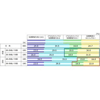 未婚男女4割が「結婚願望」無し - その理由は?