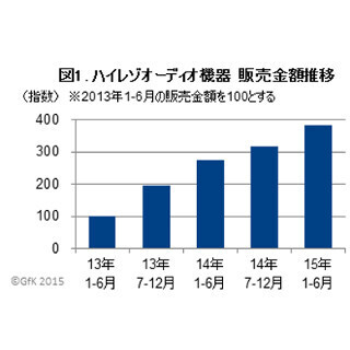 ハイレゾサウンド対応機器の販売額は右肩上がり - GfK調査