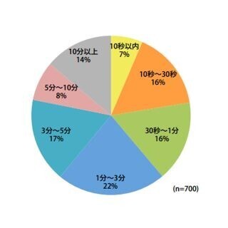 スマホでの動画視聴、画面は縦派? 横派? - モバーシャル動画視聴調査