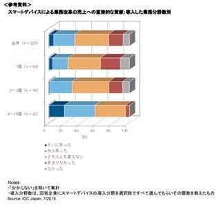 スマホを導入したらワークフローまで変更が常識? - IDC調査