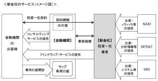 野村アセットなど、ファンドラップ・ビジネスの投資顧問会社を共同設立