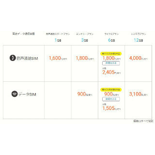 ビッグローブ、容量12GBのプランを提供開始 - 月額3100円から