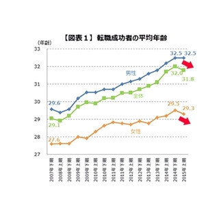 2015年上期転職成功者は平均31.8歳  - 5年ぶりの若返り