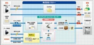 イセトー、IBM製品を活用したマイナンバーの番号収集から管理まで行うサービス