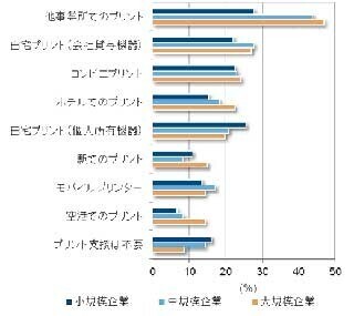 ワークスタイル変革活動の実態調査<2015年4～5月> - IDC Japan