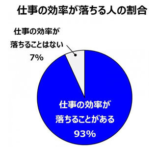 IT女子の93%が「目の悩みで仕事の効率が落ちることがある」