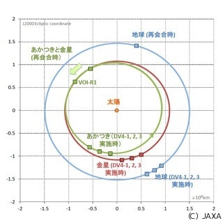 金星探査機「あかつき」、金星周回軌道再投入に向けた軌道修正制御に成功