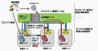 富士通、コンテナで1秒以内に仮想ネットワークを構築する技術開発