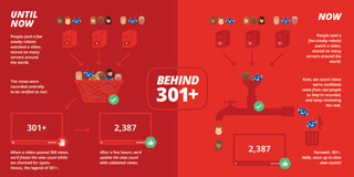 YouTube、再生回数表示が一時的に停止する「301+」問題を解消