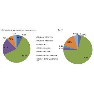 結婚式へのこだわりは男女で違う!? - 男性がゆずれない1位は「特にない」