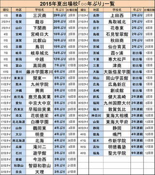 最長は29年ぶり! 今夏の甲子園出場校の「お久しぶり度」を大公開!!