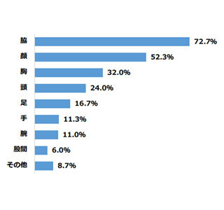 女性の脇の汗じみ、気になりますか?