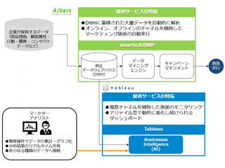 ALBERTとTableau Software、ビジネスインテリジェンス分野で提携に合意