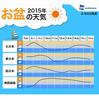 お盆は後半ほどゲリラ雷雨に注意! 8月7日～16日の天気傾向発表