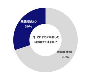 異動経験のある女性は管理職意向が高い - HITO総研調査