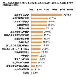 「職場にイケメンが必要」と回答した女性会社員は83.7%