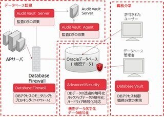 FJH、Oracleデータベースを不正アクセスから守るサービスを提供