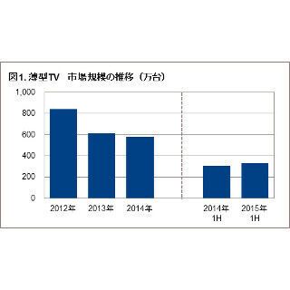 4Kテレビ、ハイレゾ対応製品が躍進 - GfK調査・2015年上半期市場