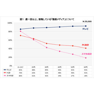 10代の80%がスマホで動画視聴、テレビに迫る - サイバーエージェント調査