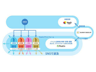 顔の見える顧客にアプローチするイベント型広告「リアルイベントPMP」