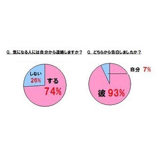 アラサーOLは気になる彼に自分から連絡をとっている!?