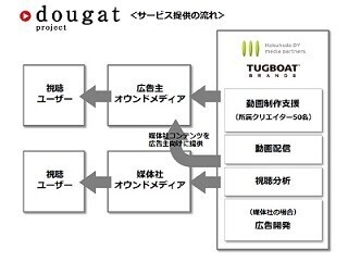 博報堂DYら、編集者/映像クリエイター等とコラボした動画制作サービス