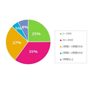 仕事が効率的でない理由、1位は｢会社の体質｣