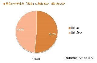 夏休みの自由研究で「昆虫観察」は6.6% - 2人に1人が昆虫に触れないと回答