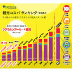「観光コスパ」、アジア1位はクアラルンプール--費用は東京の1/4!
