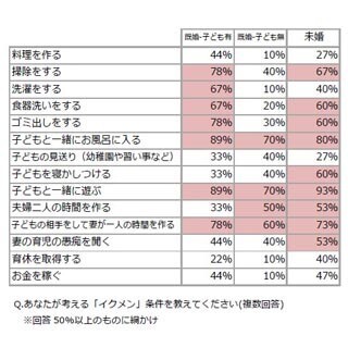 「夫はイクメン」と妻35.3%が回答 – イクメンの条件とは?