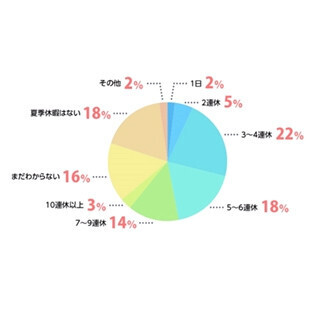 夏季休暇が｢ない｣人、多くが｢好きなときに3日休める｣