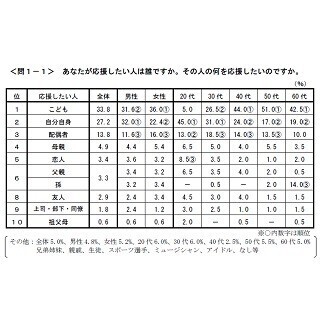 自分を応援してくれる人1位は「夫・妻」 - うれしい応援ってどんなの?
