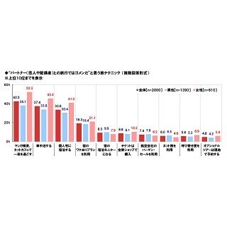 恋人との旅行、けんかの原因になるのは「相手の●●の低さ」