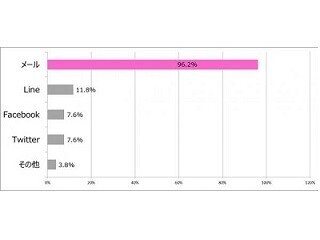 メルマガの利用状況調査、メルマガから情報入手が96.2%と他ツールを圧倒