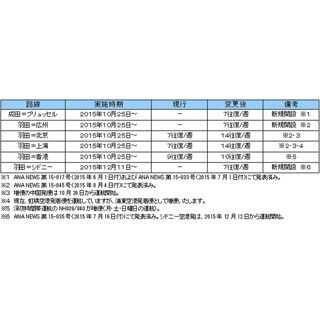 ANA、成田～パリ線を休止 - 羽田～中国線やシドニー線は新規開設・増便