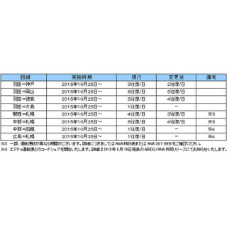 ANA、羽田～大島線運休を正式発表 - 本州からの定期便は調布空港のみに